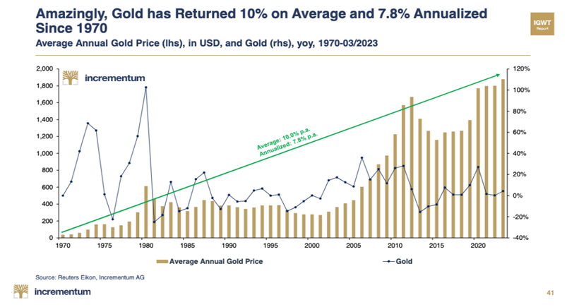 Golds average returns