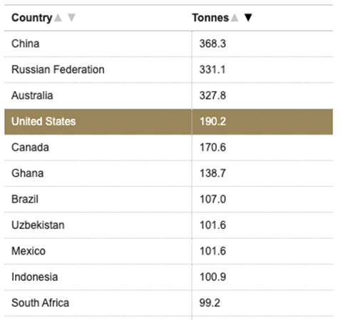 World's largest gold producers
