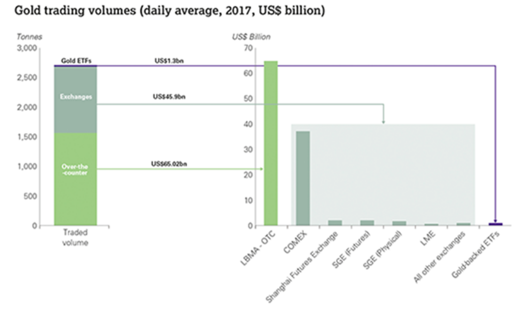 Gold trading volumes