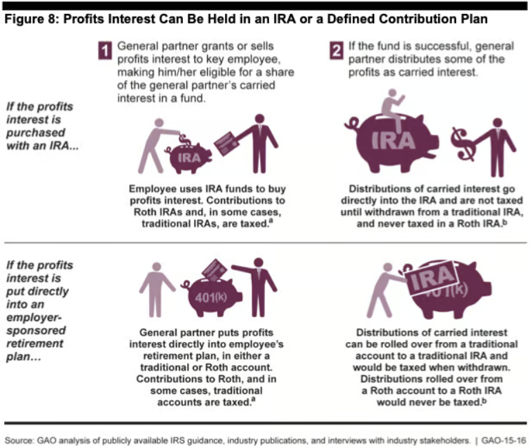 Profits interests held in IRA
