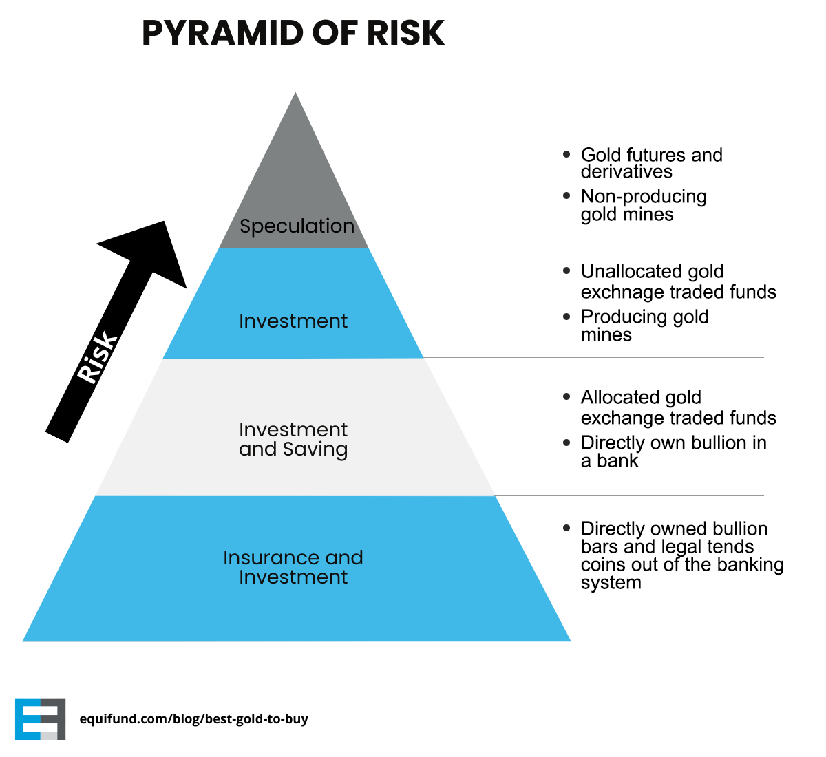 Gold Pyramid Of Risk