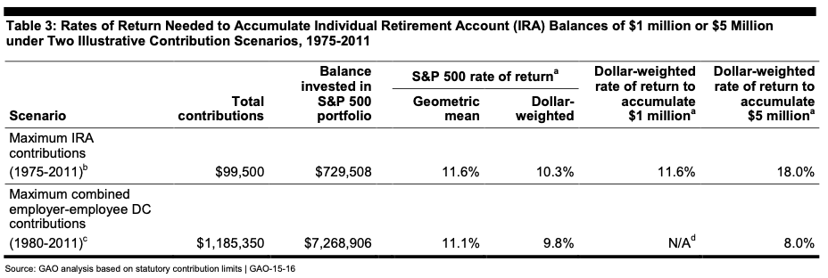 Rates of return IRA account