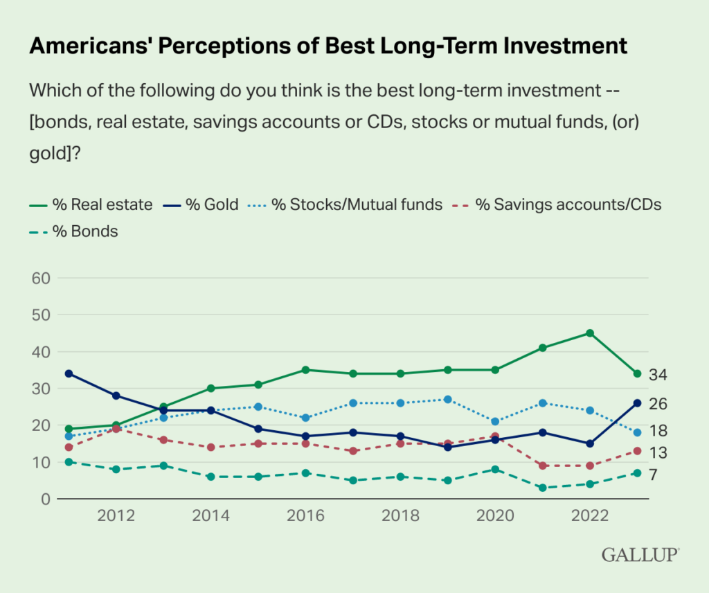 Americans’ perceptions of the best long-term investment