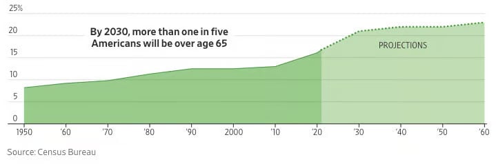 Projected growth in American retirees