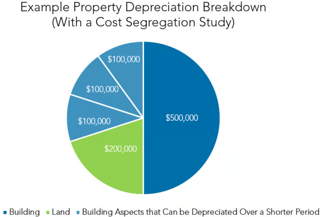 Property depreciation breakdown