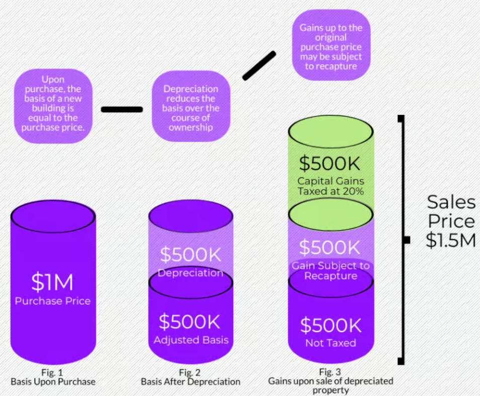 Depreciation recapture