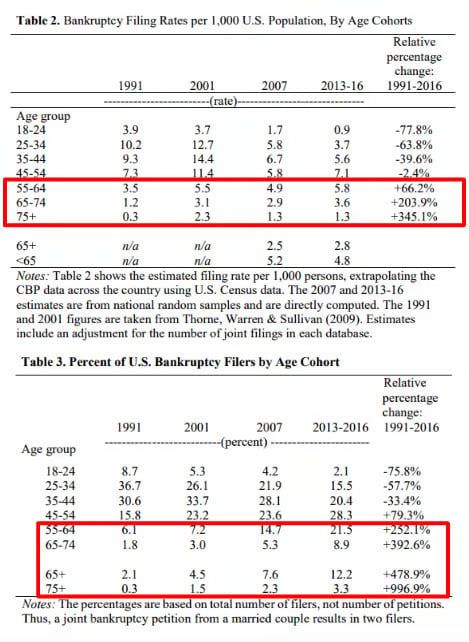 US bankruptcy filers