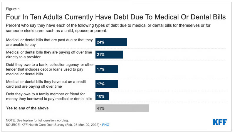 Number of adults who have debt to due medical or dental bills