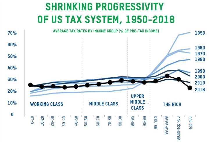 Shrinking progressivity of US tax system