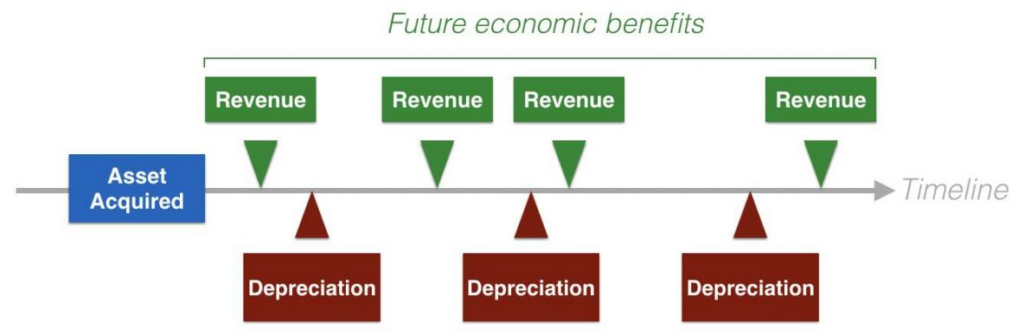 Depreciation over time