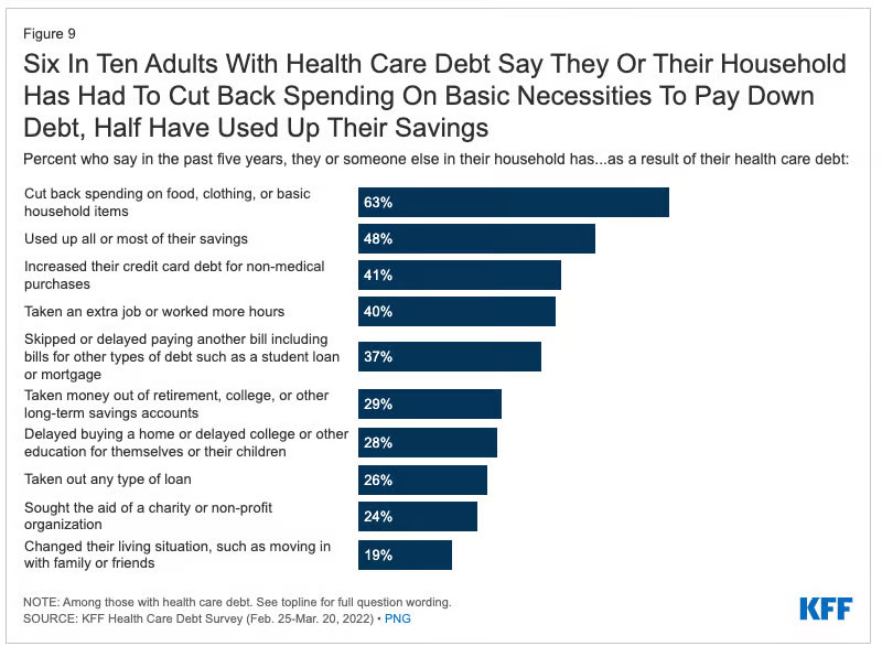 Number of adults who have had to cut back spending due to health care debt.