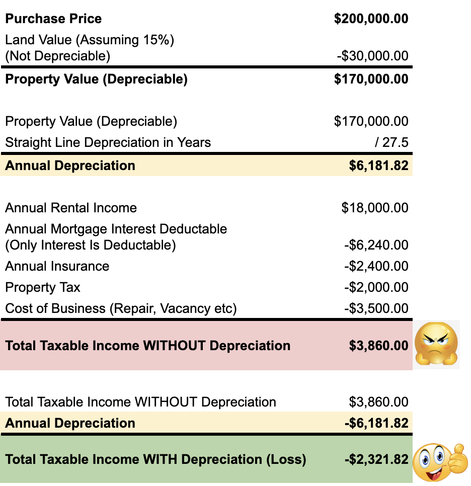 Example depreciation calculation