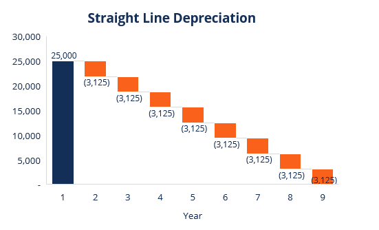 Straight line depreciation