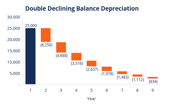 Double declining depreciation