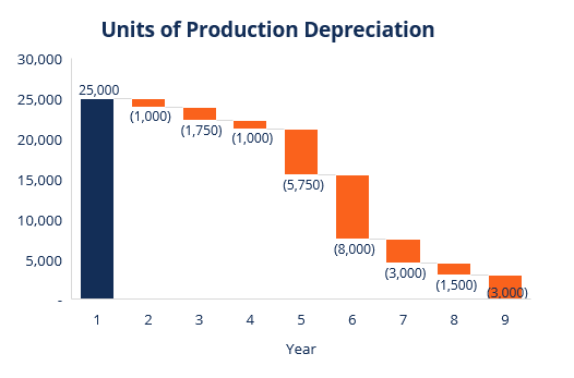 Units of production depreciation