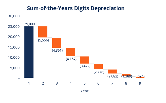 Sum-of-the-years digits depreciation