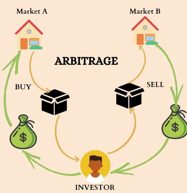 Arbitrage strategy