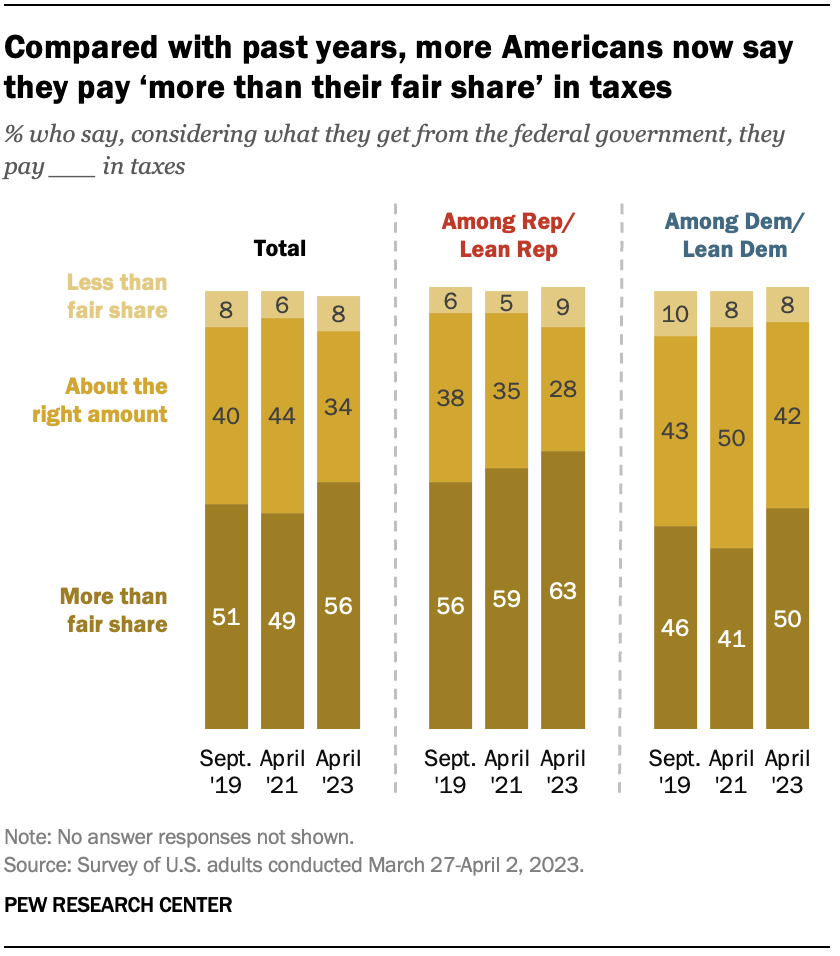 Percentage of Americans who believe they pay more than their fair share of taxes.