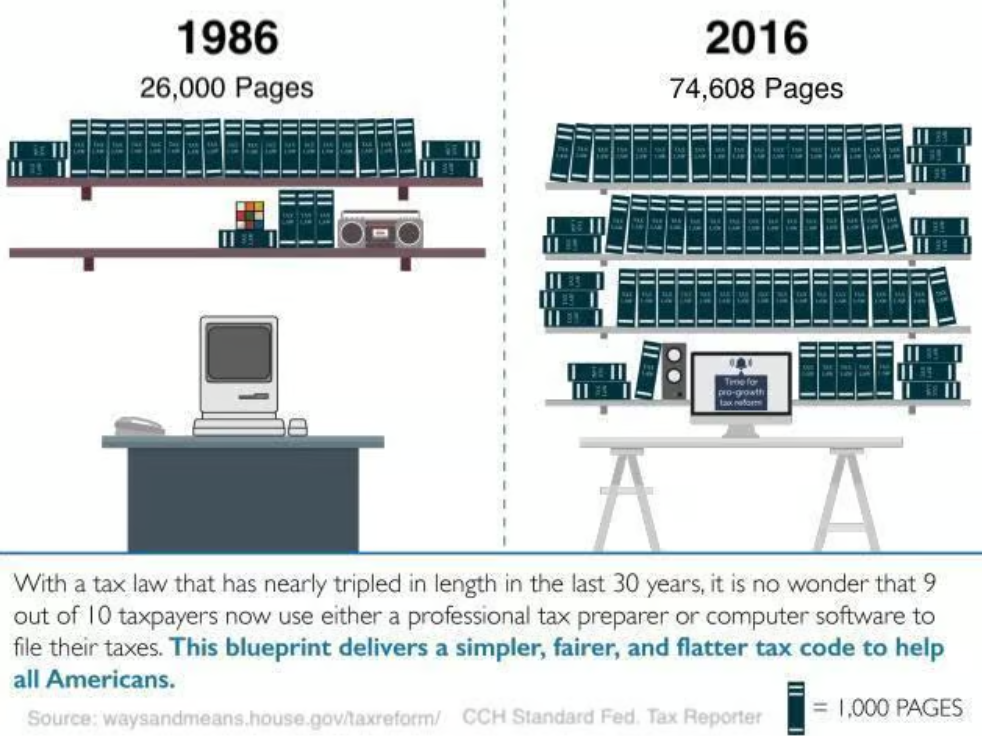 Tax law has tripled in length