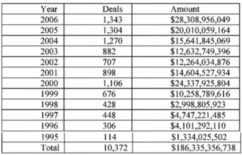 Growth in PIPE investments