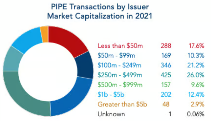 PIPE transactions by Issuer market capitalization