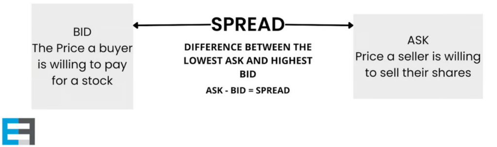 The bid-ask spread