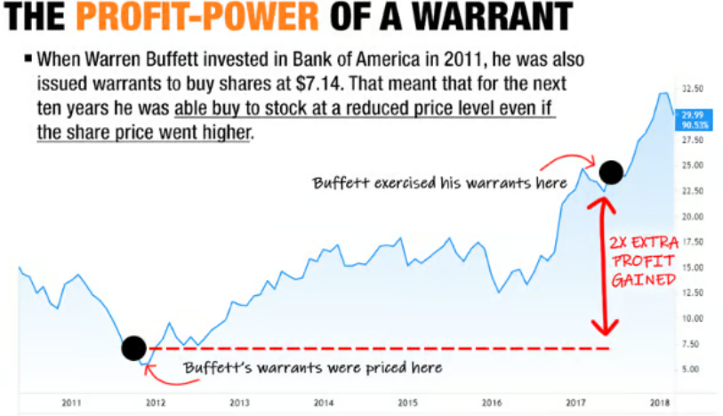 How Warren Buffet made billions with warrants.