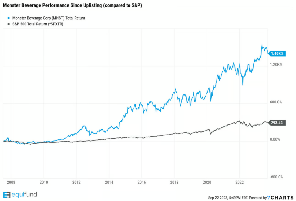 Monster Beverage stock performance since uplisting