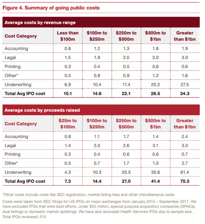 Summary of going public costs