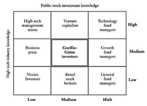 Tech industry vs Public stock market knowledge