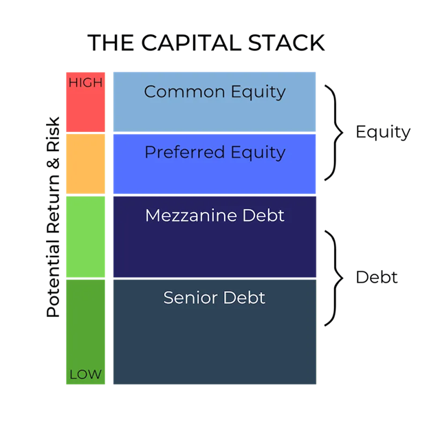 The capital stack