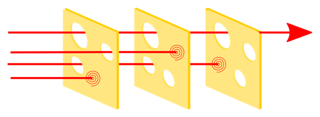 In this diagram, three hazard vectors are stopped by the defenses, but one passes through where the "holes" are lined up. Source: Wikipedia